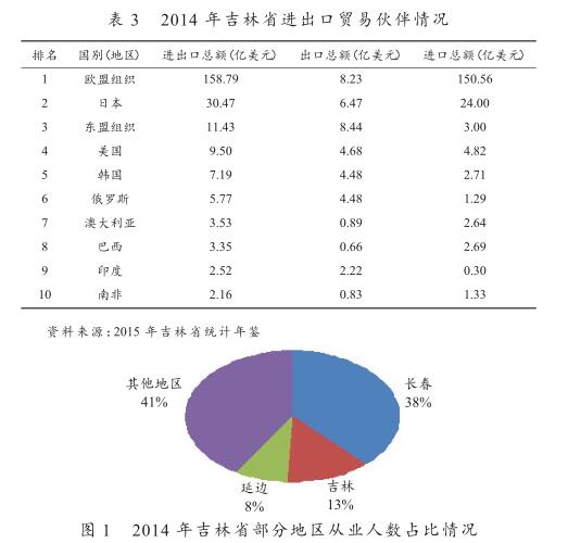 中韩FTA对长吉图地区经济发展带来的机遇和挑战