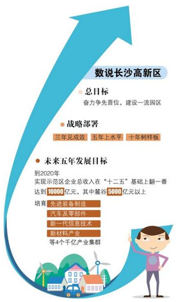 长沙高新区:率先打造“五千亿级”园区