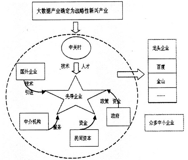 区域战略性新兴产业协同演化的要素与路径探讨