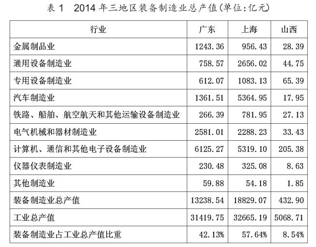 山西省科技服务业与装备制造业升级研究