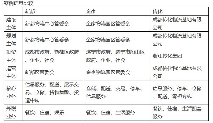 物流园区管理模式深度剖析