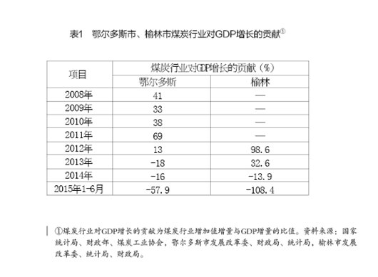 周健奇、李佐军:蒙陕煤炭城市转型发展的思路与政策建议