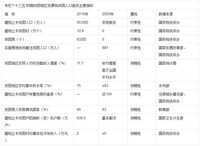 “十三五”脱贫攻坚规划