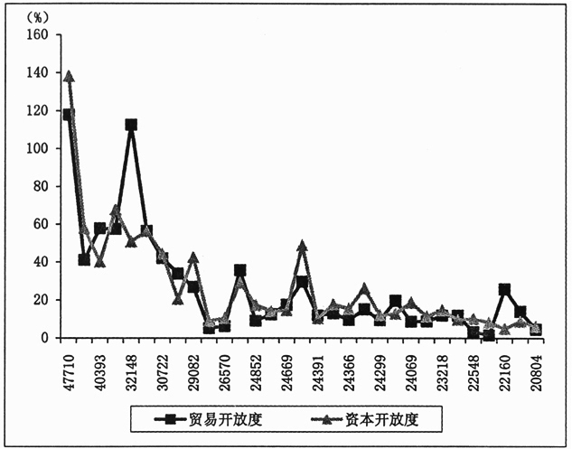 对接“一带一路”的国内区域开放和协调发展