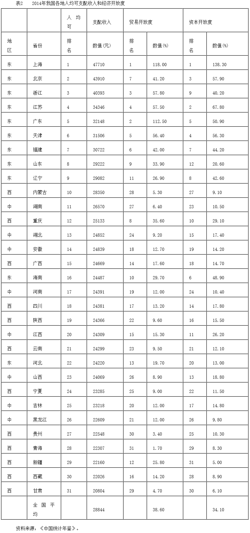 对接“一带一路”的国内区域开放和协调发展