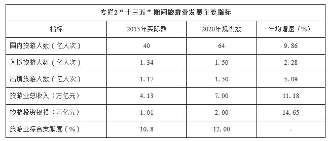 “十三五”旅游业发展规划