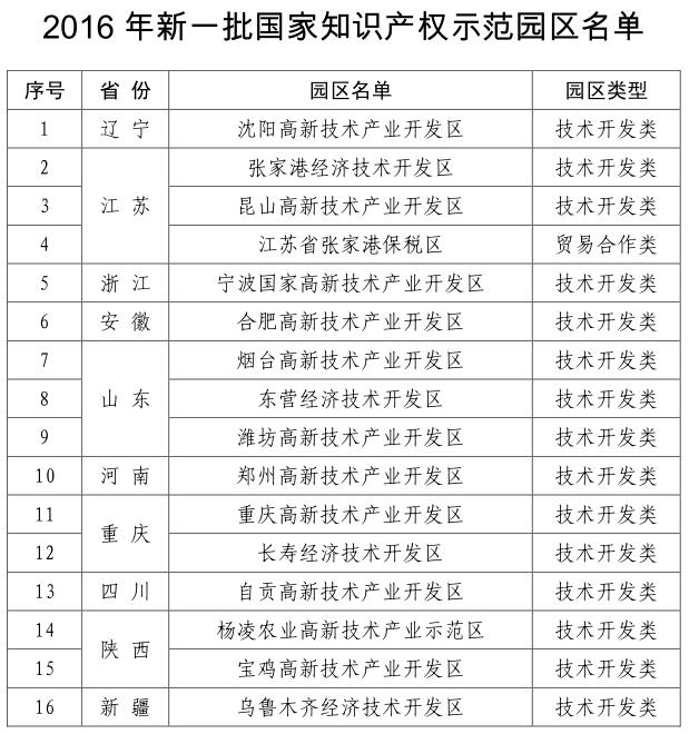 关于确定2016年新一批国家知识产权试点示范园区的通知