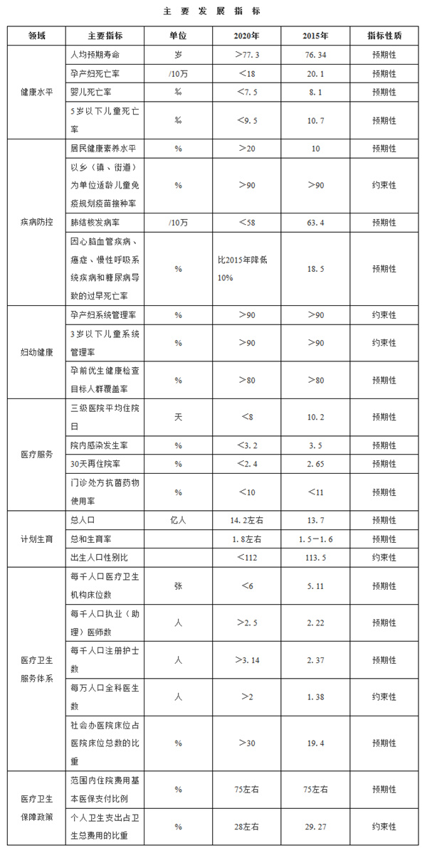 “十三五”卫生与健康规划