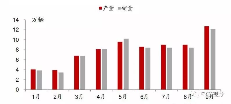 中国34省市新能源汽车产业规划（一）：整体规划及产业政策