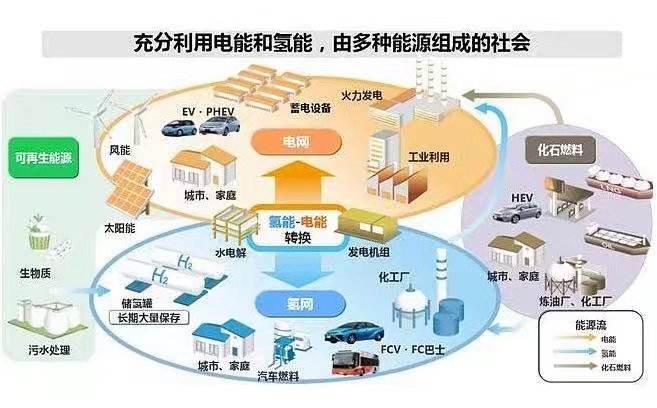 氢能产业发展面临四个瓶颈