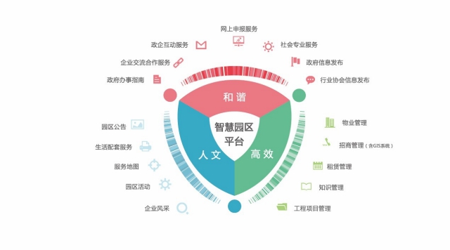 互联网技术使园区（社区）管理更加专业与开放