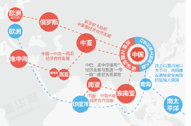 一图看懂“一带一路”框架思路
