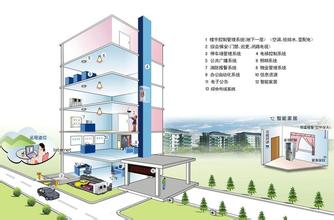 智慧建筑规划-智慧建筑解决方案