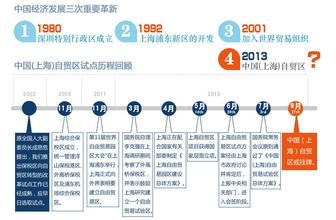 吴敬琏：自贸区步子慢下来了，应该更快推进