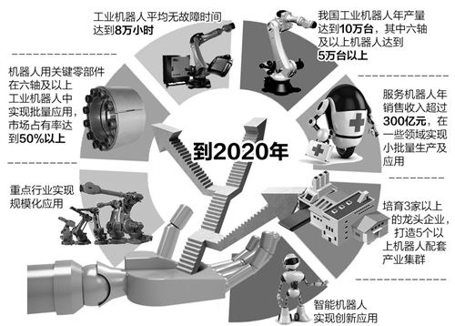 机器人产业发展规划（2016-2020年）