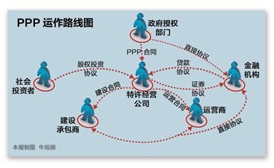 完善PPP顶层设计 引导社会资本参与