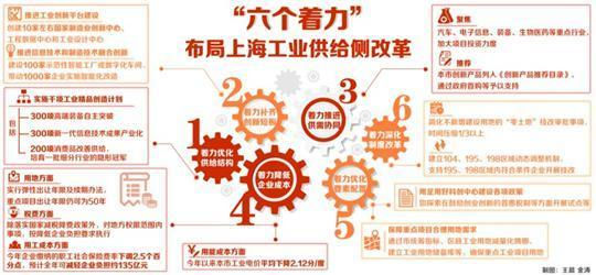 上海提出2020年制造业和战略性新兴产业增加值目标
