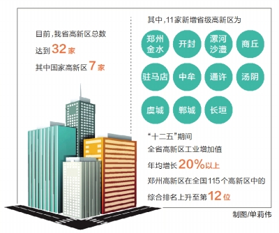 河南新增11家省级高新区总数达到32家