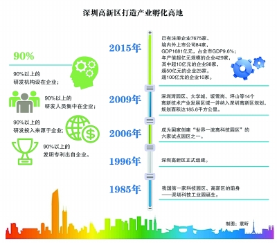 深圳高新区：创业者说，到这里来对了