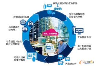 工信部:工业互联网成制造业转型关键