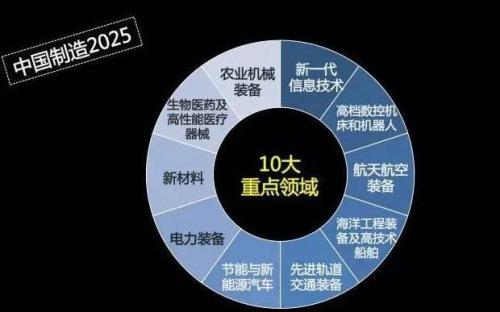 《中国制造2025》十大重点领域