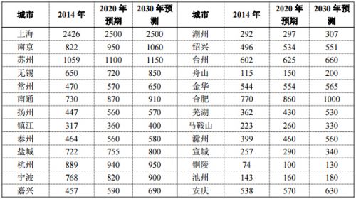 《长江三角洲城市群发展规划》