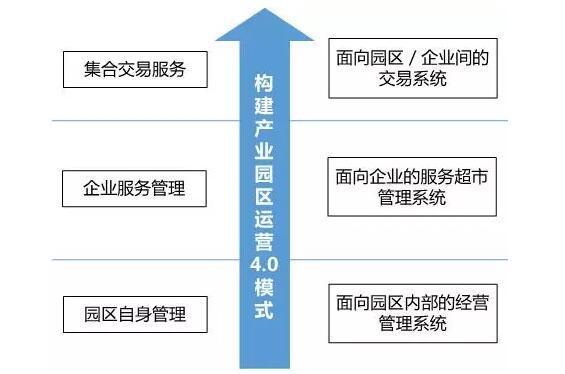 智慧园区规划怎样通过互联网运营