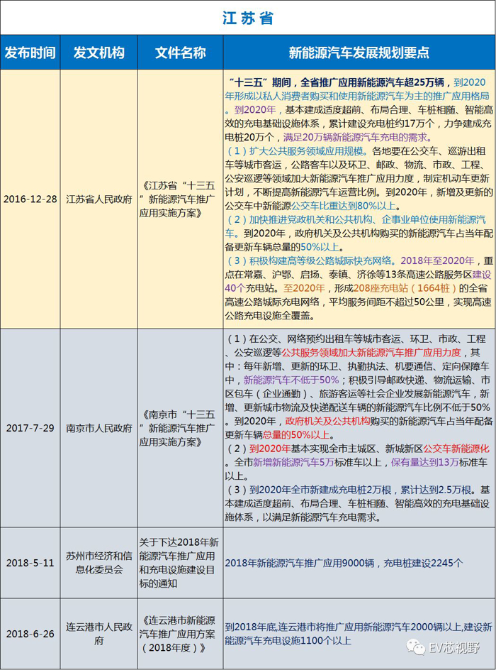 中国34省市新能源汽车产业规划（二）：华北、华东12省市新能源汽车产业规划