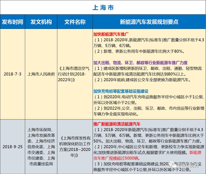 中国34省市新能源汽车产业规划（二）：华北、华东12省市新能源汽车产业规划