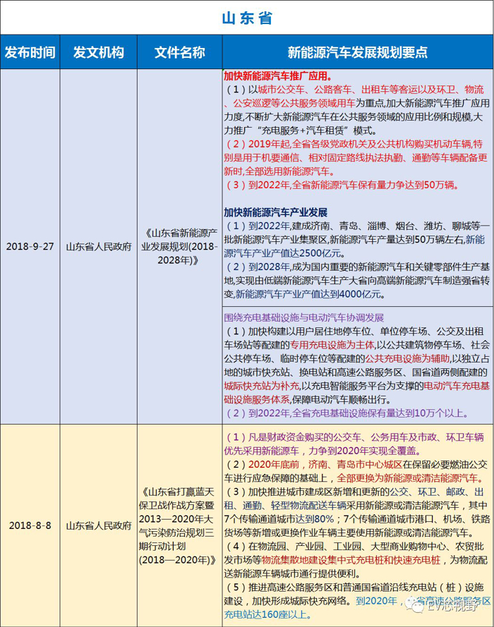 中国34省市新能源汽车产业规划（二）：华北、华东12省市新能源汽车产业规划