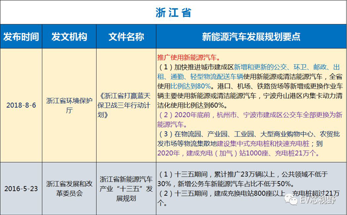 中国34省市新能源汽车产业规划（二）：华北、华东12省市新能源汽车产业规划