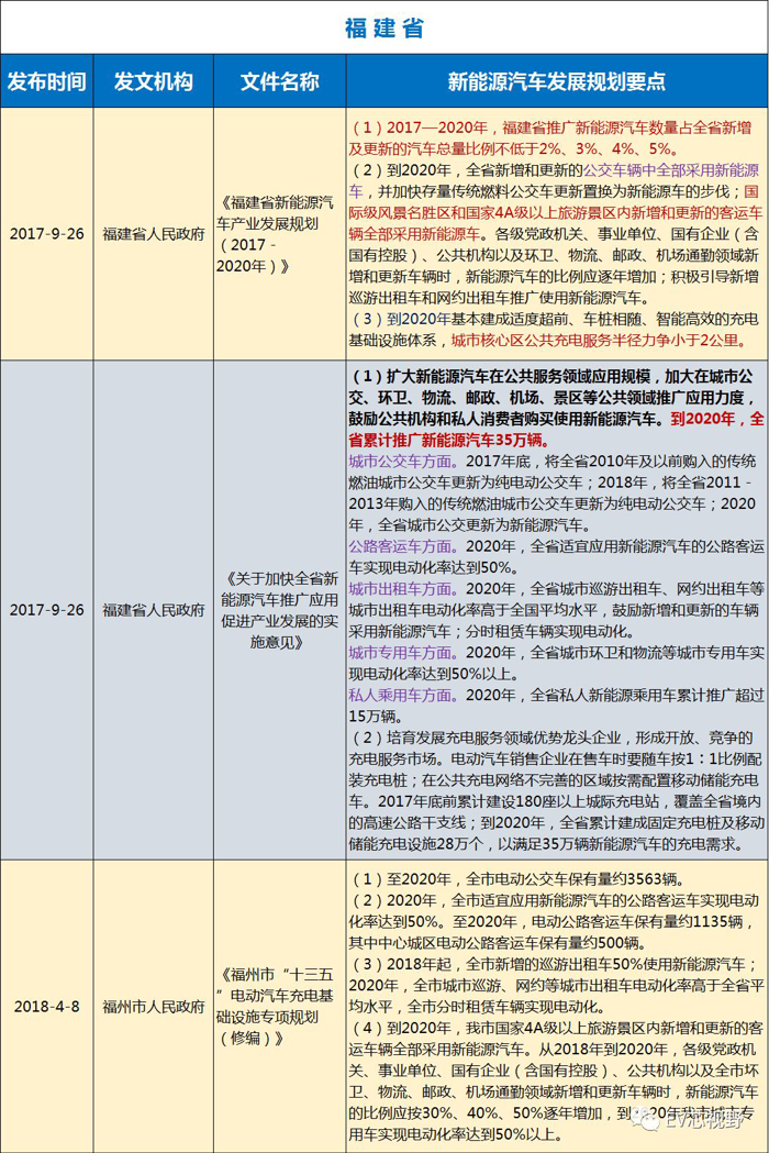 中国34省市新能源汽车产业规划（二）：华北、华东12省市新能源汽车产业规划