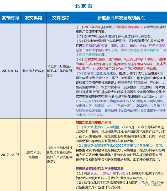 中国34省市新能源汽车产业规划（二）：华北、华东12省市新能源汽车产业规划