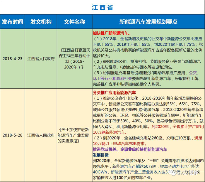 中国34省市新能源汽车产业规划（二）：华北、华东12省市新能源汽车产业规划