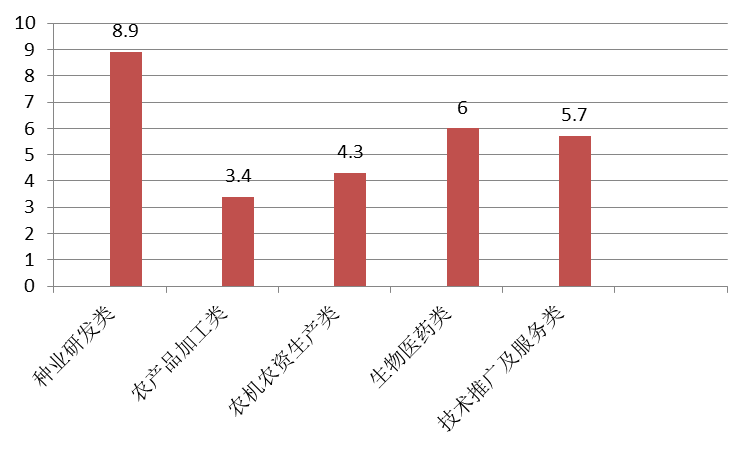 农业高新技术企业发展政策建议