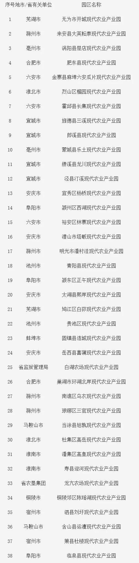 安徽省公布第三批38家省级现代农业产业园名单