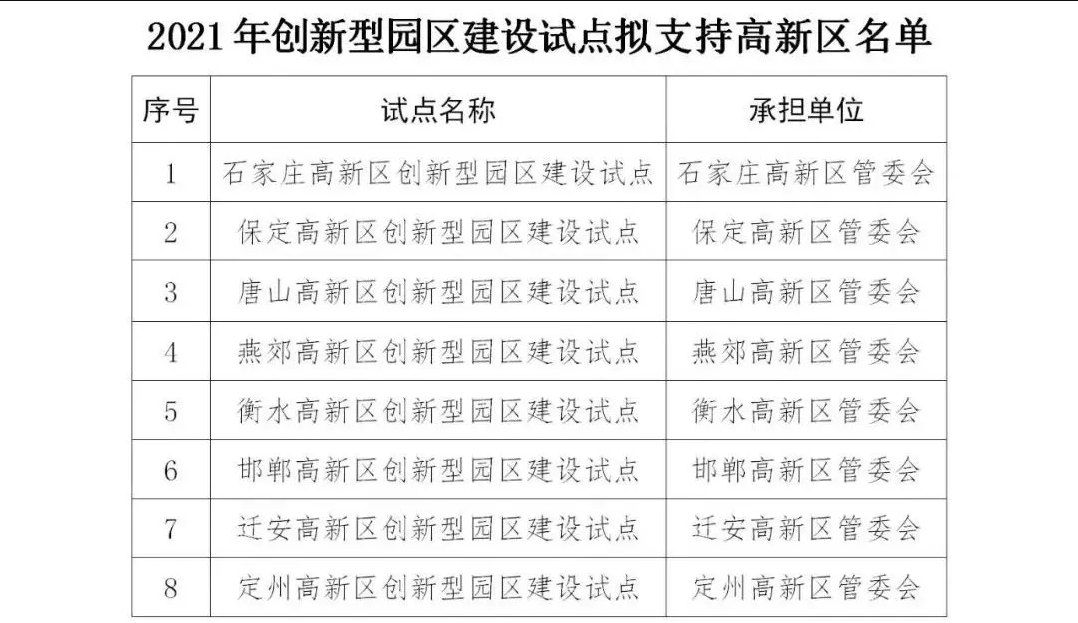 燕郊成功入围河北省“创新型园区”建设试点单位
