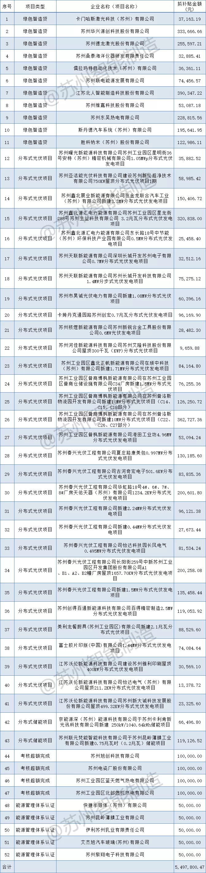 补贴549万+！苏州工业园区2021年第一批制造业高质量发展（绿色发展）专项资金扶持项目