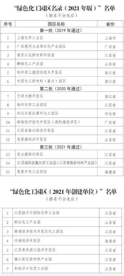 最新名单!2021年绿色化工园区名录发布