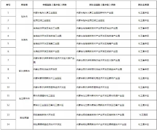 内蒙古公示第一批拟认定达标化工园区