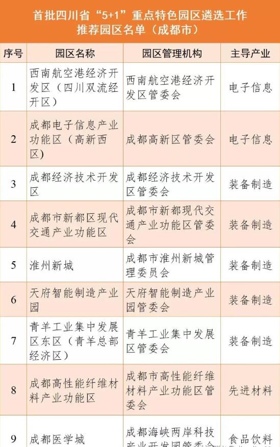 成都9个园区上榜首批四川省“5+1”重点特色园区公示名单!