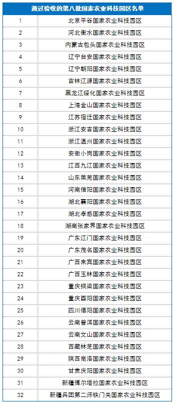 科技部农村司发布国家农业科技园区验收/综合评估结果