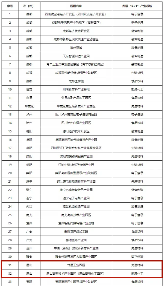 四川首批“5+1”重点特色园区出炉!眉山两个园区上榜!