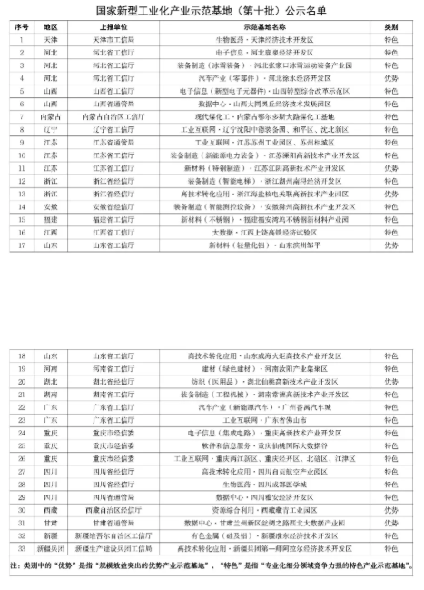 国家新型工业化产业示范基地(第十批)名单