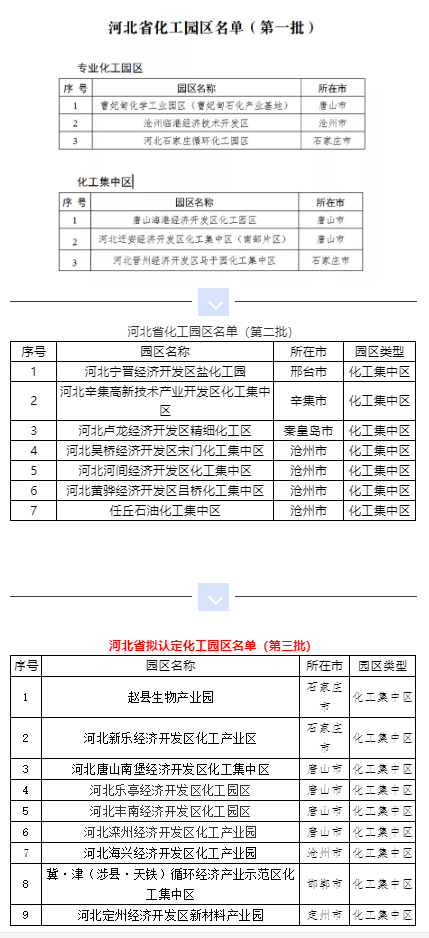 河北省化工园区名单（第一批）（第二批）（第三批）
