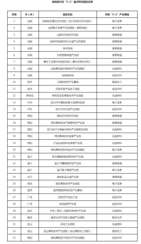 首批四川省“5+1”重点特色园区名单出炉 自贡2个园区上榜