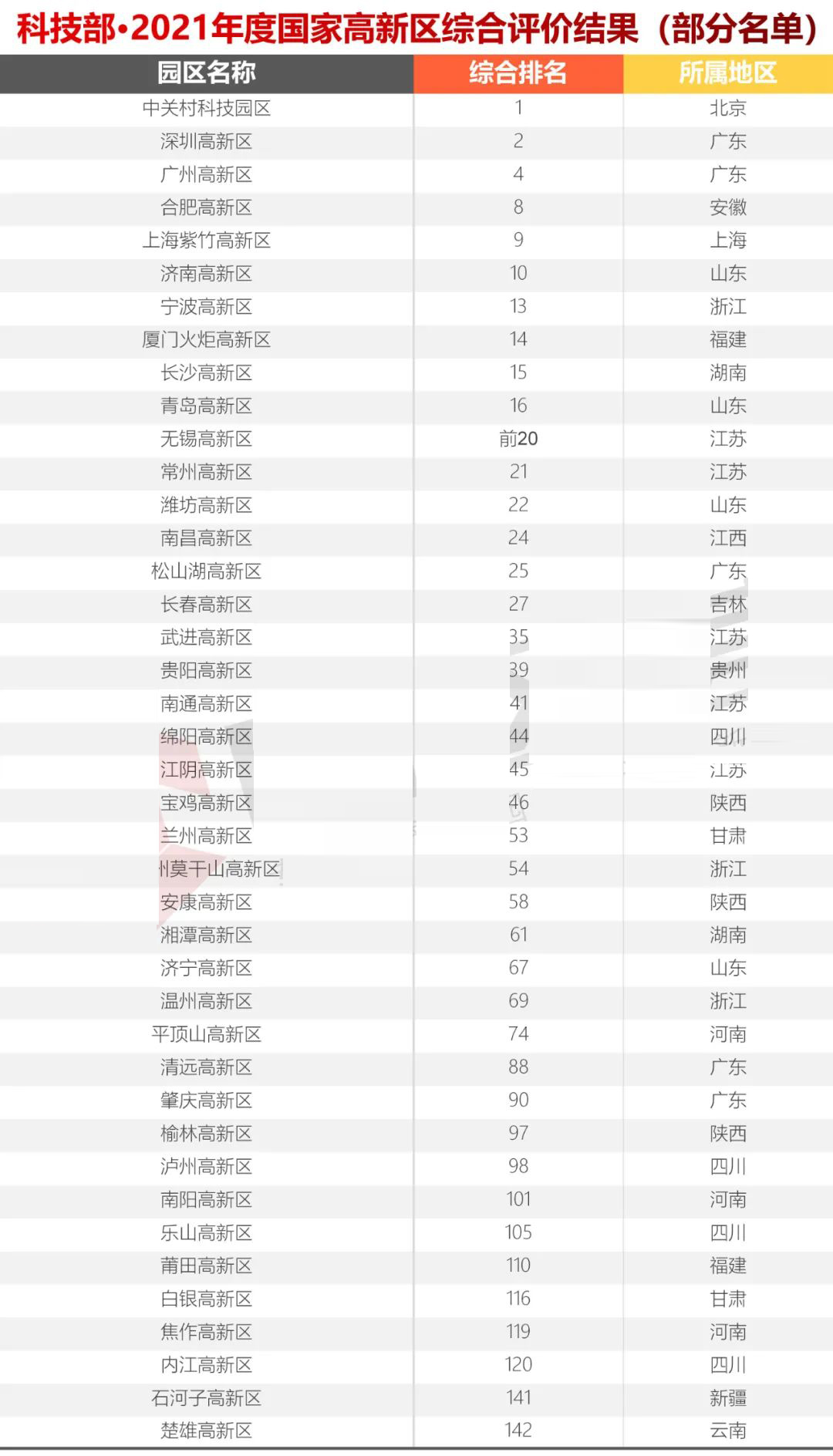 科技部火炬中心2021年国家高新区(排名）评价结果出炉，你们排第几？