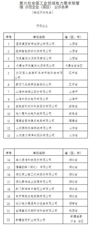 六批全国工业领域电力需求侧管理示范企业(园区)拟入选名单公示