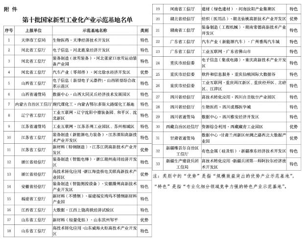 33个上榜!工信部公布第十批国家新型工业化产业示范基地名单