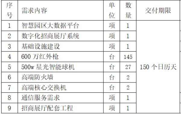 中国联通:1790万元中标广东揭东经济技术开发区 5G+智慧园区 项目!